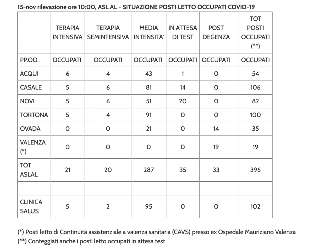 La situazione dei posti letto al Santo Spirito del 15 novembre